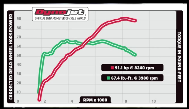 Cycle World Dyno Run: 2014 Suzuki V-Strom 1000 ABS | A Pair of Stroms